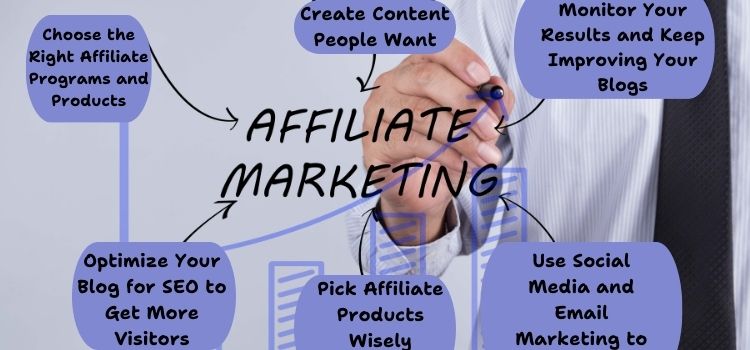 how to create perfect strategy for affiliate marketing